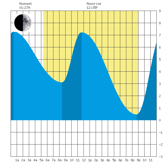 St Johns tide chart for Thursday, June 17, 2021