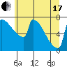 St Johns tide chart for Thursday, June 17, 2021