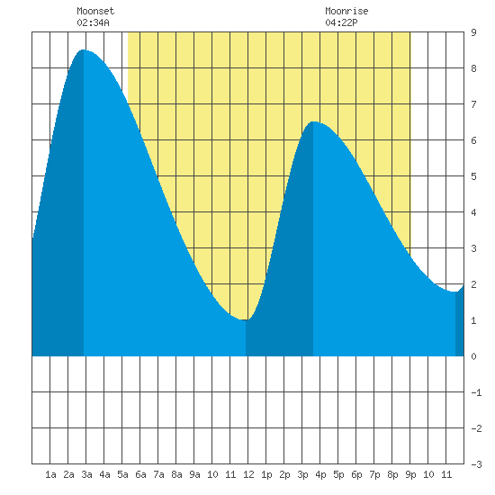 St Johns tide chart for Sunday, June 20, 2021
