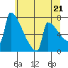 St Johns tide chart for Monday, June 21, 2021
