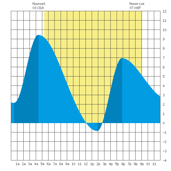 St Johns tide chart for Tuesday, June 22, 2021