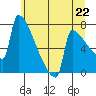 St Johns tide chart for Tuesday, June 22, 2021