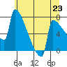 St Johns tide chart for Wednesday, June 23, 2021