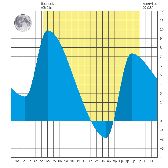 St Johns tide chart for Thursday, June 24, 2021