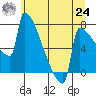 St Johns tide chart for Thursday, June 24, 2021