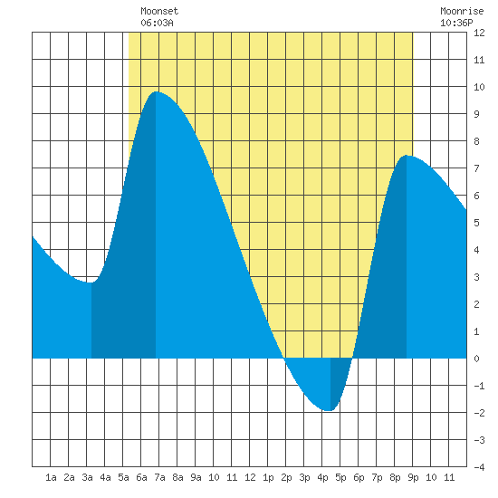 St Johns tide chart for Friday, June 25, 2021
