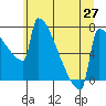 St Johns tide chart for Sunday, June 27, 2021
