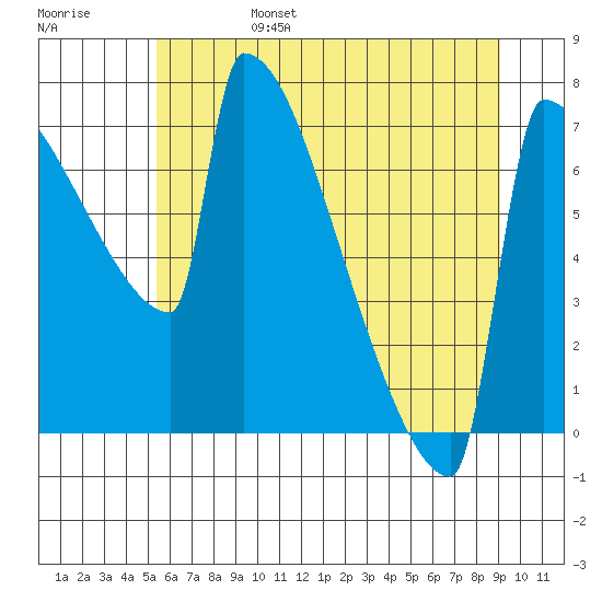 St Johns tide chart for Monday, June 28, 2021