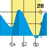St Johns tide chart for Monday, June 28, 2021