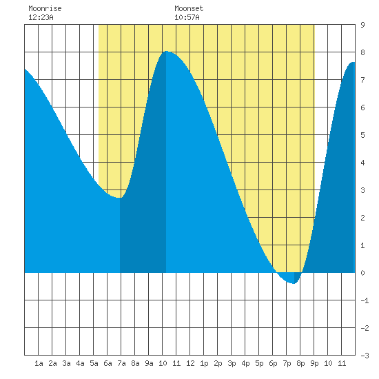 St Johns tide chart for Tuesday, June 29, 2021