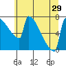 St Johns tide chart for Tuesday, June 29, 2021