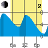 St Johns tide chart for Wednesday, June 2, 2021