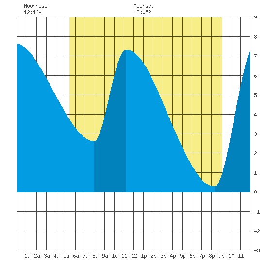 St Johns tide chart for Wednesday, June 30, 2021
