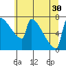 St Johns tide chart for Wednesday, June 30, 2021