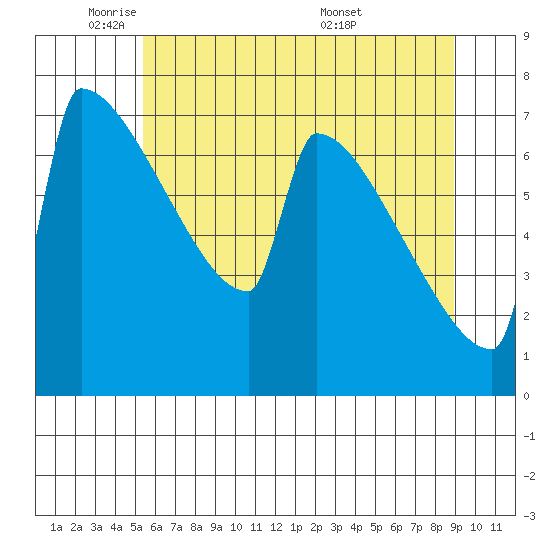 St Johns tide chart for Thursday, June 3, 2021