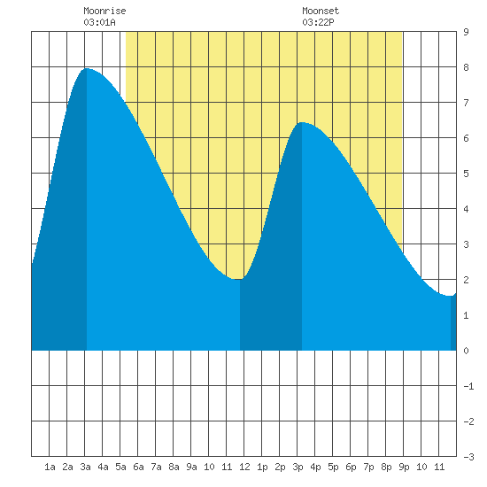 St Johns tide chart for Friday, June 4, 2021