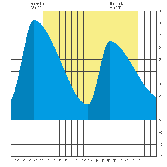 St Johns tide chart for Saturday, June 5, 2021