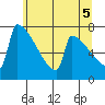 St Johns tide chart for Saturday, June 5, 2021