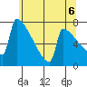 St Johns tide chart for Sunday, June 6, 2021
