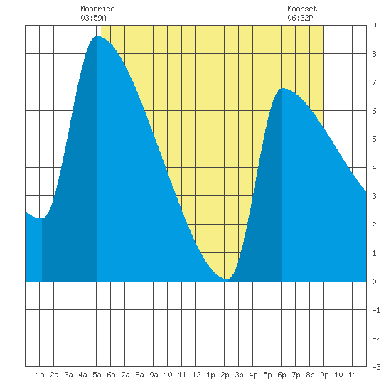St Johns tide chart for Monday, June 7, 2021