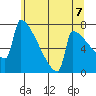 St Johns tide chart for Monday, June 7, 2021