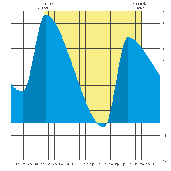 St Johns tide chart for Tuesday, June 8, 2021