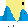 St Johns tide chart for Tuesday, June 8, 2021