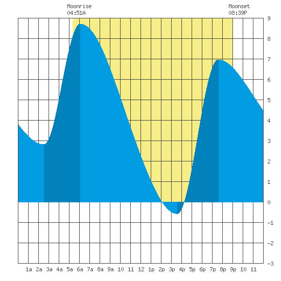 St Johns tide chart for Wednesday, June 9, 2021