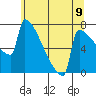 St Johns tide chart for Wednesday, June 9, 2021