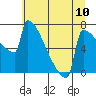 St Johns tide chart for Saturday, July 10, 2021