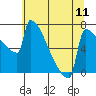 St Johns tide chart for Sunday, July 11, 2021