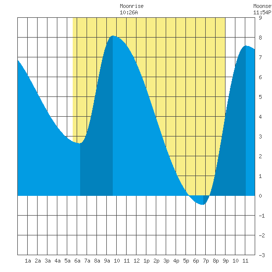 St Johns tide chart for Wednesday, July 14, 2021