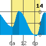 St Johns tide chart for Wednesday, July 14, 2021