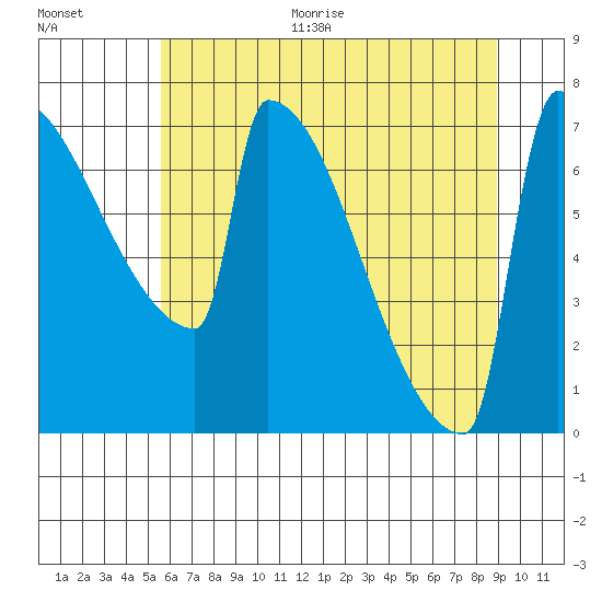 St Johns tide chart for Thursday, July 15, 2021