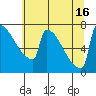 St Johns tide chart for Friday, July 16, 2021