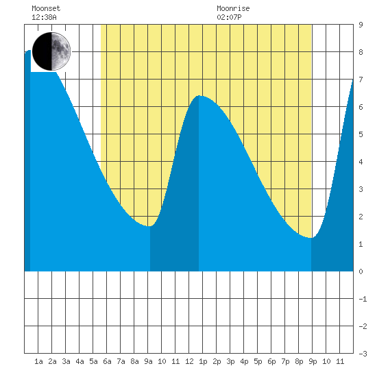 St Johns tide chart for Saturday, July 17, 2021