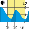 St Johns tide chart for Saturday, July 17, 2021