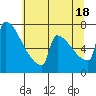 St Johns tide chart for Sunday, July 18, 2021