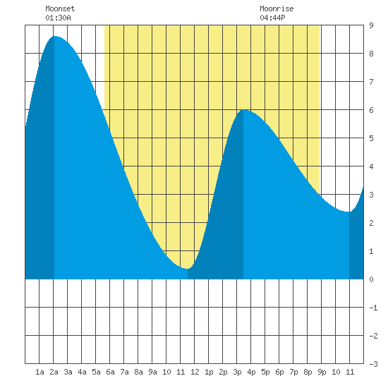St Johns tide chart for Monday, July 19, 2021