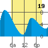 St Johns tide chart for Monday, July 19, 2021