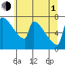 St Johns tide chart for Thursday, July 1, 2021
