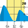 St Johns tide chart for Tuesday, July 20, 2021