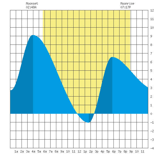 St Johns tide chart for Wednesday, July 21, 2021