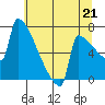 St Johns tide chart for Wednesday, July 21, 2021