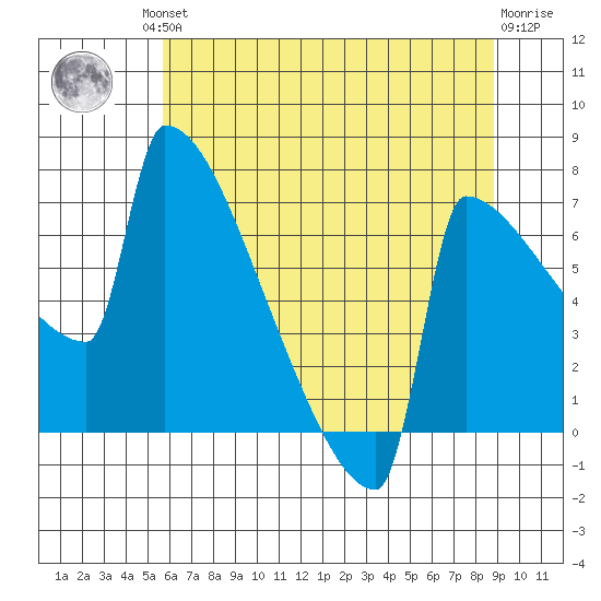 St Johns tide chart for Friday, July 23, 2021