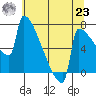 St Johns tide chart for Friday, July 23, 2021