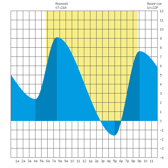 St Johns tide chart for Sunday, July 25, 2021