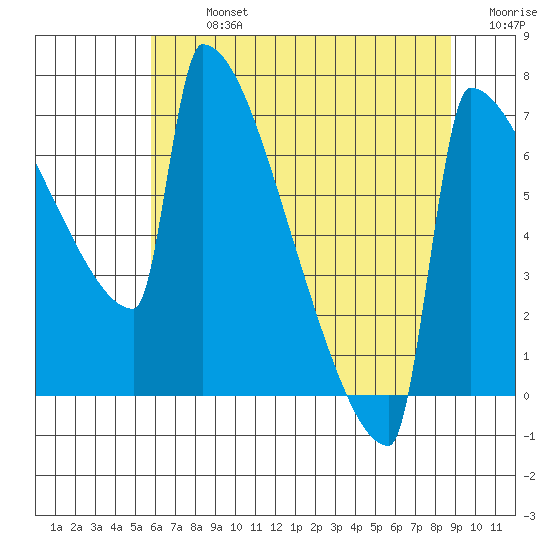 St Johns tide chart for Monday, July 26, 2021