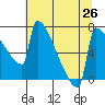 St Johns tide chart for Monday, July 26, 2021