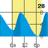 St Johns tide chart for Wednesday, July 28, 2021